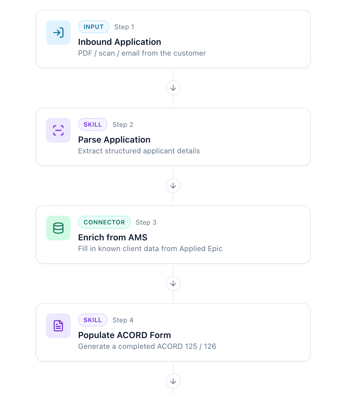 Example workflow made up of connected steps